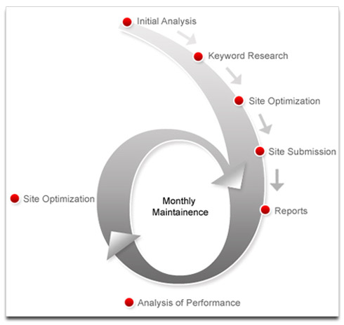 Search Engine Optimization Process